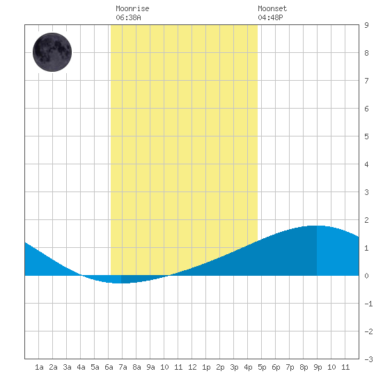 Alligator Bayou tide chart for Thursday, November 20, 2025