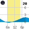 Alligator Bayou tide chart for Thursday, November 20, 2025