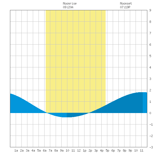 Alligator Bayou tide chart for Sunday, November 23, 2025