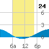 Alligator Bayou tide chart for Monday, November 24, 2025