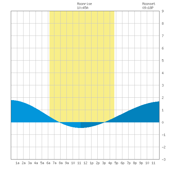 Alligator Bayou tide chart for Tuesday, November 25, 2025