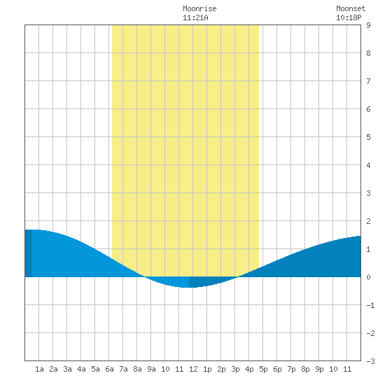 Alligator Bayou tide chart for Wednesday, November 26, 2025