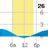 Alligator Bayou tide chart for Wednesday, November 26, 2025