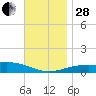 Alligator Bayou tide chart for Friday, November 28, 2025