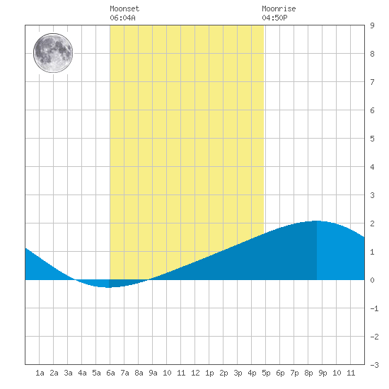 Alligator Bayou tide chart for Wednesday, November 5, 2025
