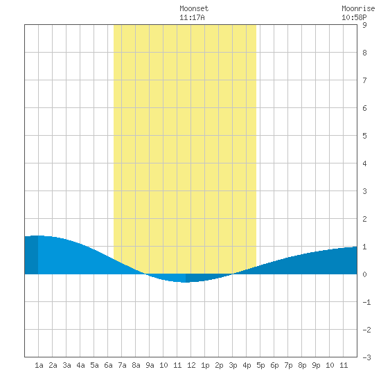 Alligator Bayou tide chart for Wednesday, December 10, 2025