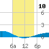 Alligator Bayou tide chart for Wednesday, December 10, 2025
