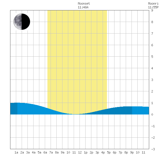 Alligator Bayou tide chart for Thursday, December 11, 2025