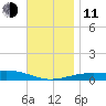 Alligator Bayou tide chart for Thursday, December 11, 2025