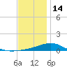 Alligator Bayou tide chart for Sunday, December 14, 2025