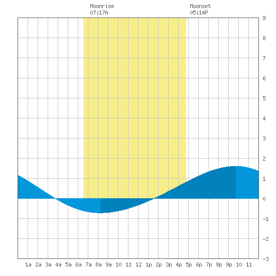 Alligator Bayou tide chart for Saturday, December 20, 2025
