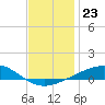 Alligator Bayou tide chart for Tuesday, December 23, 2025