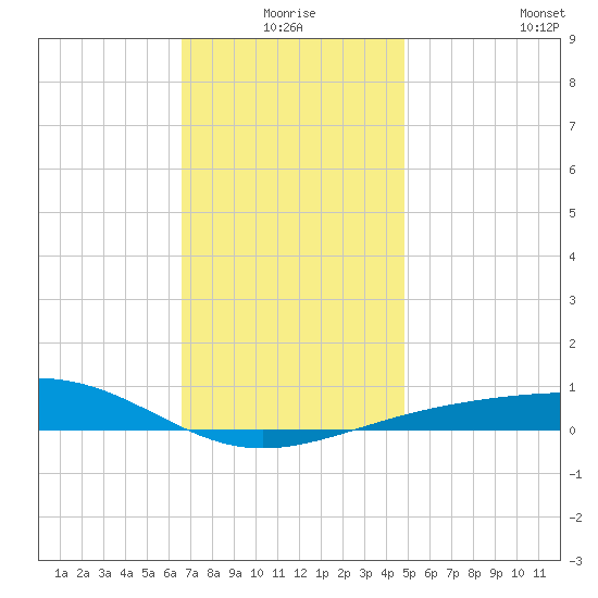 Alligator Bayou tide chart for Thursday, December 25, 2025