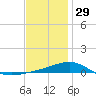 Alligator Bayou tide chart for Monday, December 29, 2025