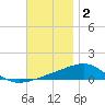 Alligator Bayou tide chart for Tuesday, December 2, 2025
