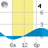 Alligator Bayou tide chart for Thursday, December 4, 2025