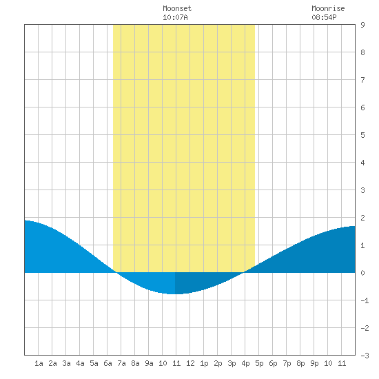 Alligator Bayou tide chart for Monday, December 8, 2025