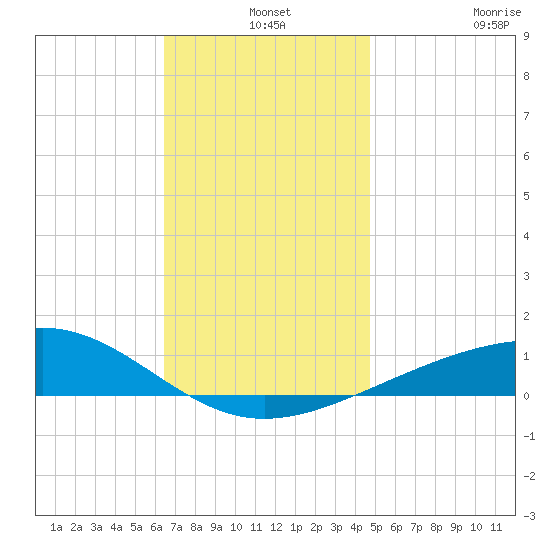 Alligator Bayou tide chart for Tuesday, December 9, 2025