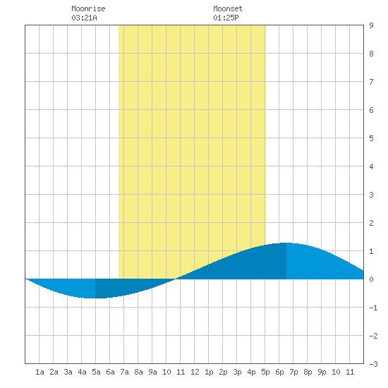 Alligator Bayou tide chart for Wednesday, January 14, 2026