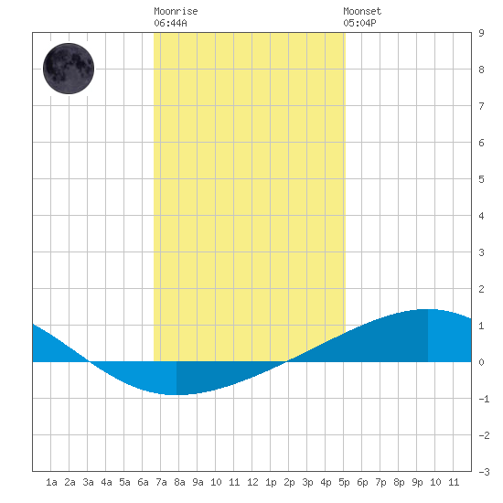 Alligator Bayou tide chart for Sunday, January 18, 2026
