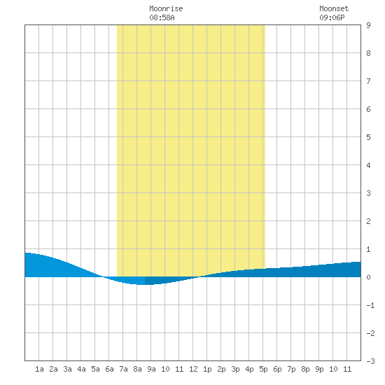 Alligator Bayou tide chart for Thursday, January 22, 2026