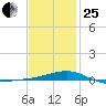 Alligator Bayou tide chart for Sunday, January 25, 2026