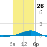 Alligator Bayou tide chart for Monday, January 26, 2026