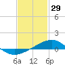 Alligator Bayou tide chart for Thursday, January 29, 2026