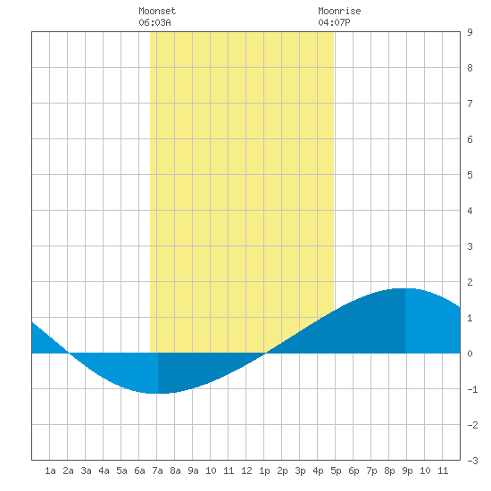 Alligator Bayou tide chart for Friday, January 2, 2026