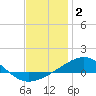 Alligator Bayou tide chart for Friday, January 2, 2026