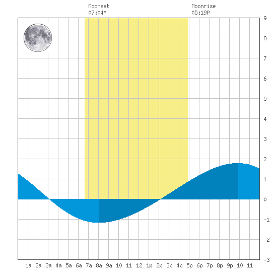 Alligator Bayou tide chart for Saturday, January 3, 2026