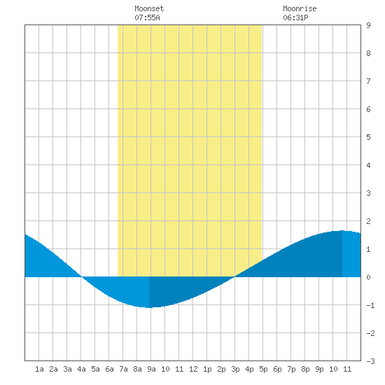 Alligator Bayou tide chart for Sunday, January 4, 2026
