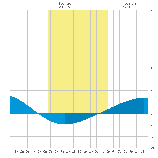 Alligator Bayou tide chart for Monday, January 5, 2026
