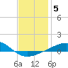 Alligator Bayou tide chart for Monday, January 5, 2026