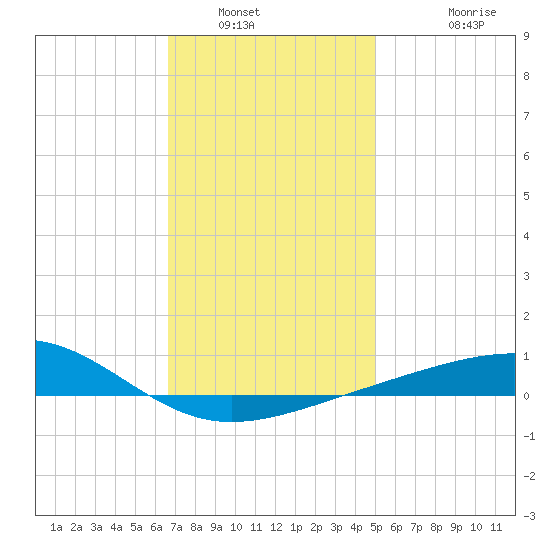 Alligator Bayou tide chart for Tuesday, January 6, 2026