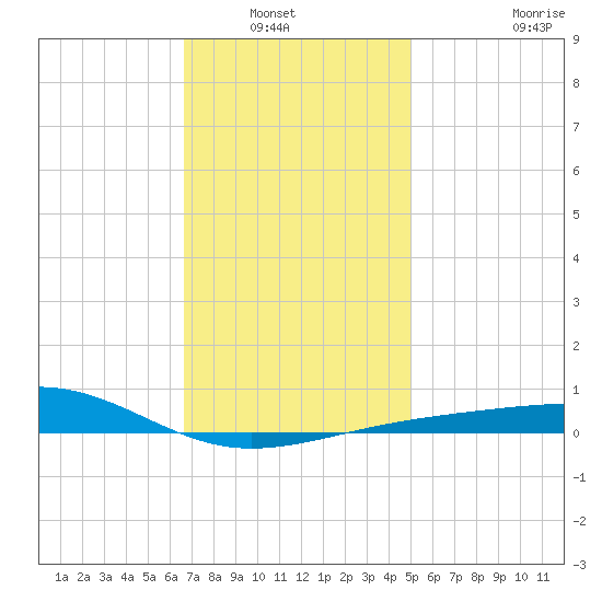 Alligator Bayou tide chart for Wednesday, January 7, 2026
