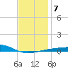 Alligator Bayou tide chart for Wednesday, January 7, 2026