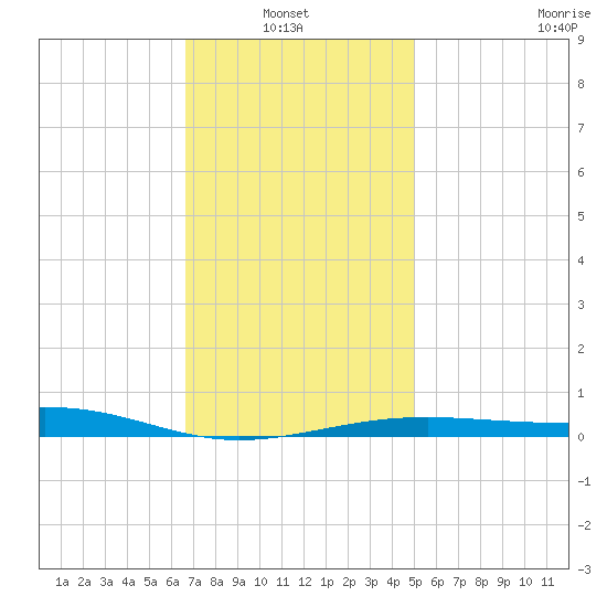 Alligator Bayou tide chart for Thursday, January 8, 2026