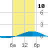 Alligator Bayou tide chart for Tuesday, February 10, 2026