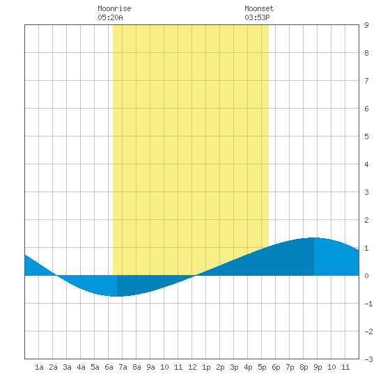Alligator Bayou tide chart for Sunday, February 15, 2026