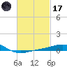 Alligator Bayou tide chart for Tuesday, February 17, 2026