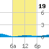 Alligator Bayou tide chart for Thursday, February 19, 2026