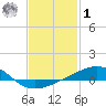 Alligator Bayou tide chart for Sunday, February 1, 2026