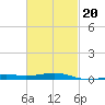 Alligator Bayou tide chart for Friday, February 20, 2026