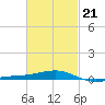Alligator Bayou tide chart for Saturday, February 21, 2026