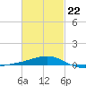 Alligator Bayou tide chart for Sunday, February 22, 2026