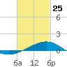 Alligator Bayou tide chart for Wednesday, February 25, 2026
