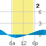 Alligator Bayou tide chart for Monday, February 2, 2026