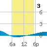 Alligator Bayou tide chart for Tuesday, February 3, 2026