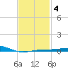 Alligator Bayou tide chart for Wednesday, February 4, 2026